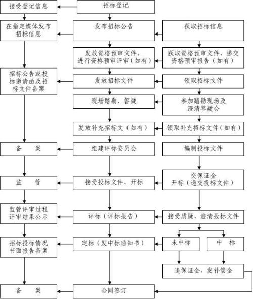 建设工程设计招标全流程图解及核心内容说明